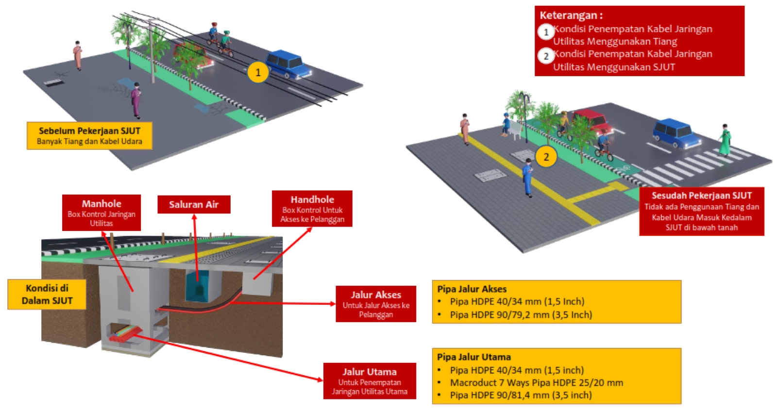 Integrated Utility Network Facilities (SJUT), DKI Jakarta